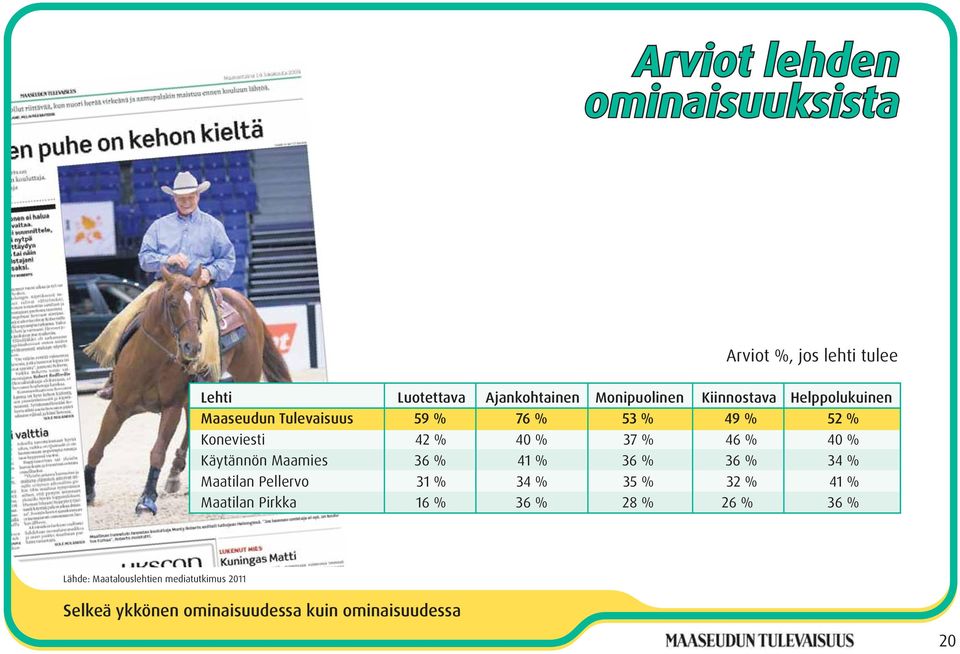 % Käytännön Maamies 36 % 41 % 36 % 36 % 34 % Maatilan Pellervo 31 % 34 % 35 % 32 % 41 % Maatilan Pirkka 16