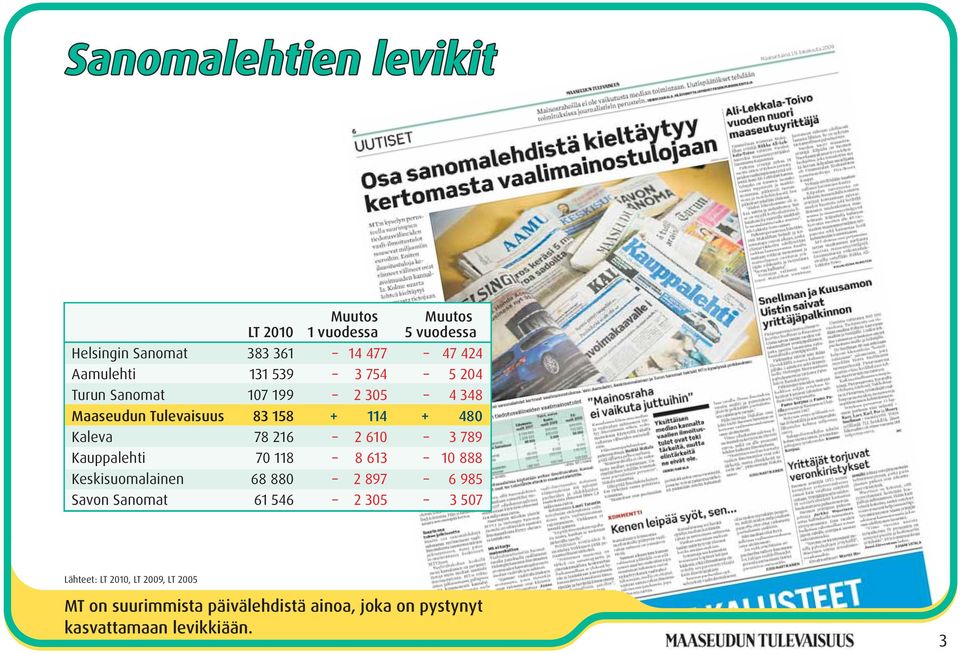 78 216 2 610 3 789 Kauppalehti 70 118 8 613 10 888 Keskisuomalainen 68 880 2 897 6 985 Savon Sanomat 61 546 2 305