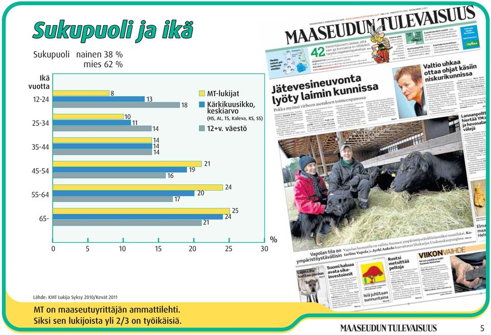 väestö 35-44 45-54 55-64 65- % 0 5 10 15 20 25 30 Lähde: KMT Lukija Syksy