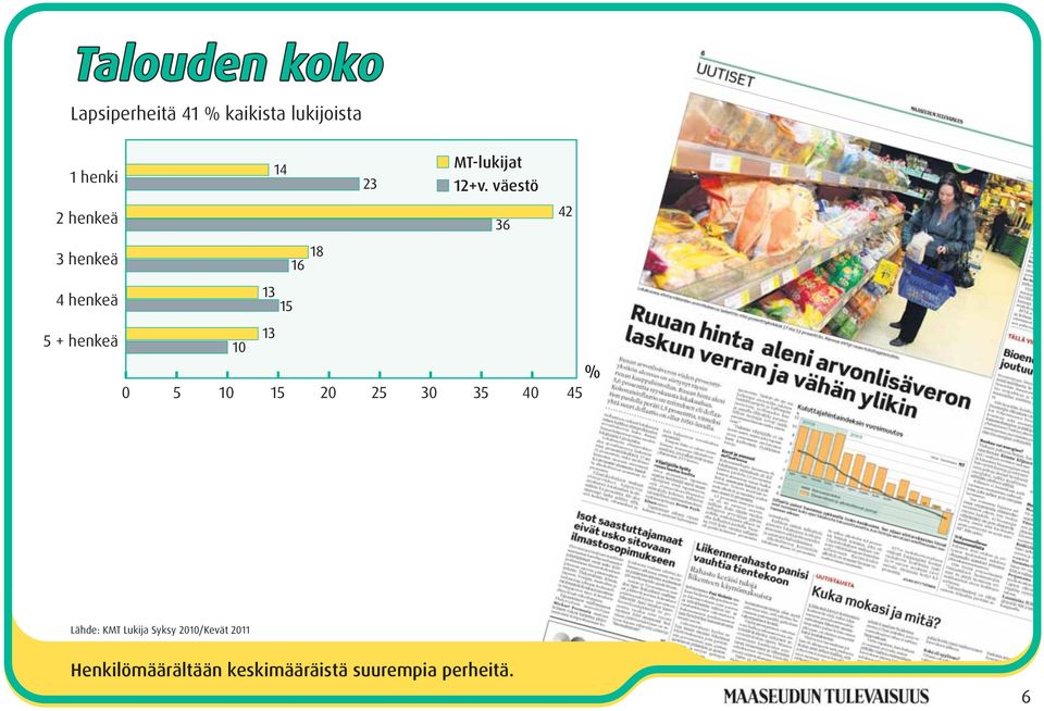 väestö 2 henkeä 3 henkeä 4 henkeä 5 + henkeä % 0 5 10 15 20