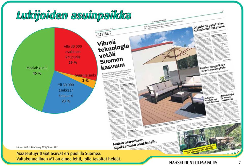 Lähde: KMT Lukija Syksy 2010/Kevät 2011 Maaseutuyrittäjät asuvat eri