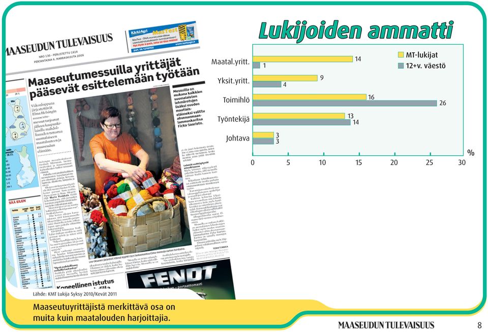 Toimihlö Työntekijä Johtava % 0 5 10 15 20 25 30 Lähde: