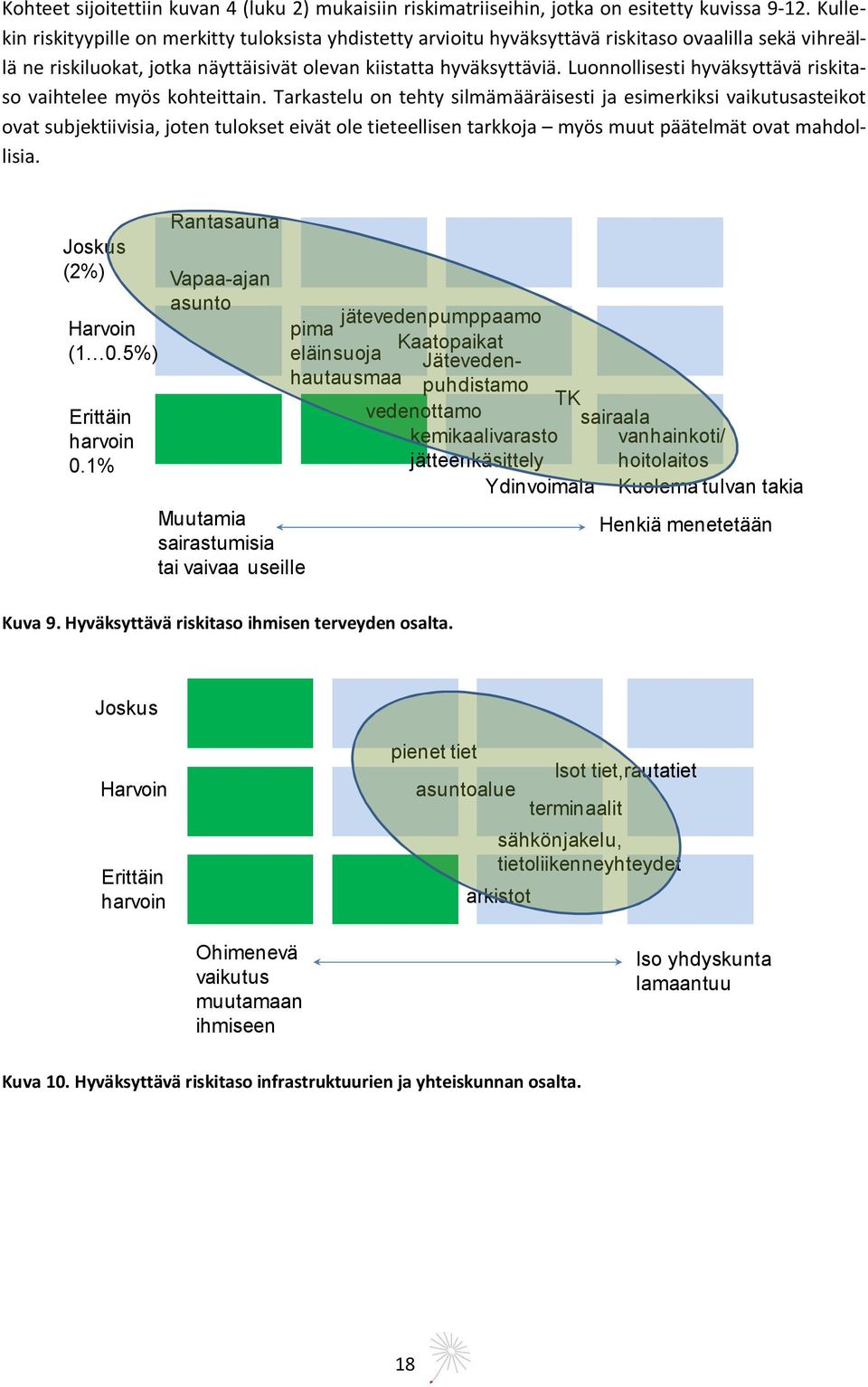 Kullekin riskityypille on merkitty tuloksista yhdistetty arvioitu hyväksyttävä riskitaso ovaalilla sekä vihreällä ne riskiluokat, jotka näyttäisivät olevan kiistatta hyväksyttäviä.