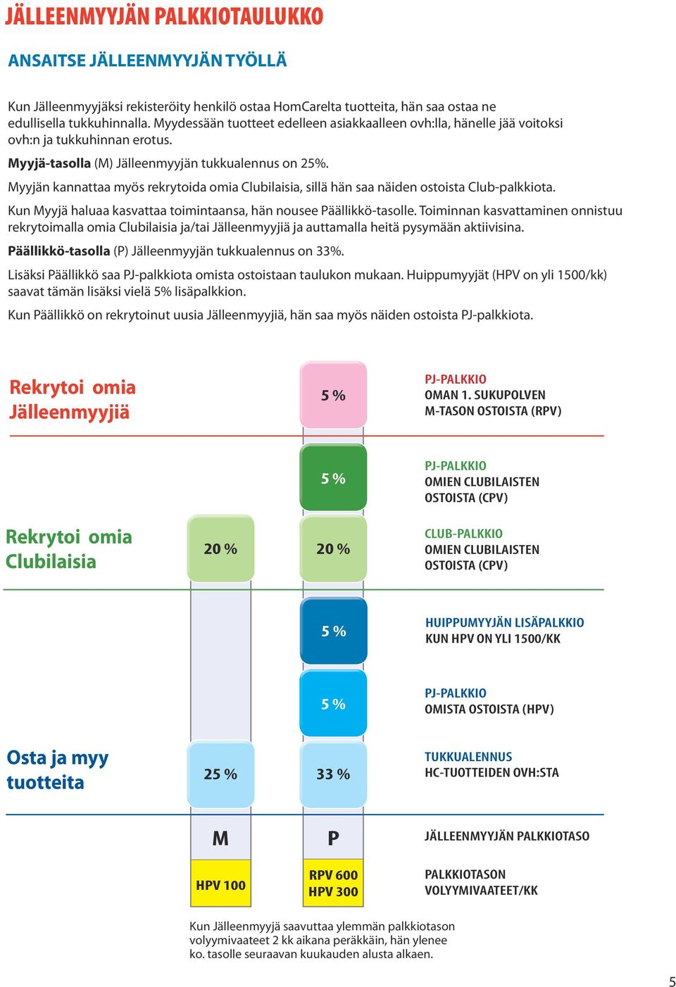 Myyjän kannattaa myös rekrytoida omia Clubilaisia, sillä hän saa näiden ostoista Club-palkkiota. Kun Myyjä haluaa kasvattaa toimintaansa, hän nousee Päällikkö-tasolle.