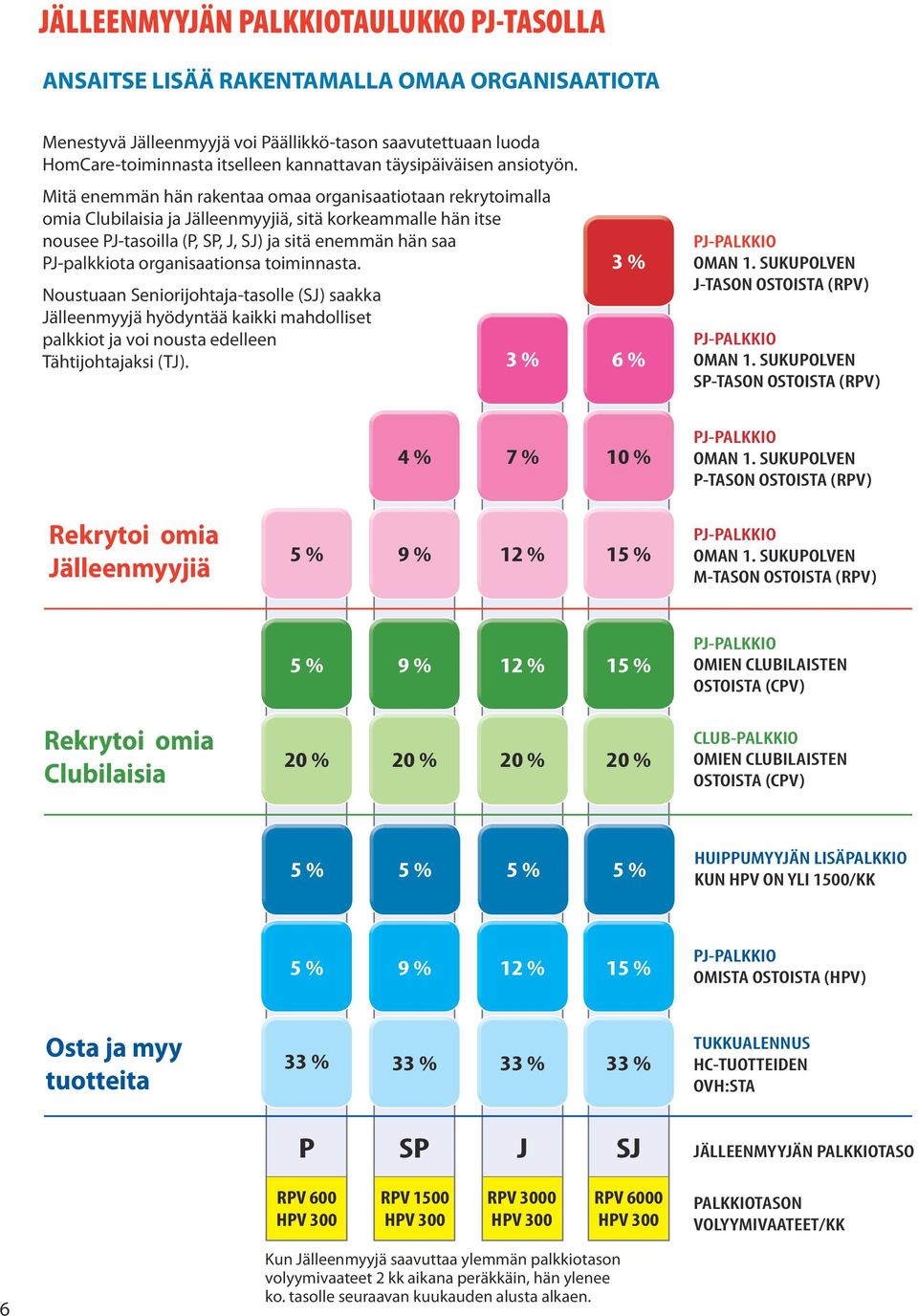 Mitä enemmän hän rakentaa omaa organisaatiotaan rekrytoimalla omia Clubilaisia ja Jälleenmyyjiä, sitä korkeammalle hän itse nousee PJ-tasoilla (P, SP, J, SJ) ja sitä enemmän hän saa PJ-palkkiota