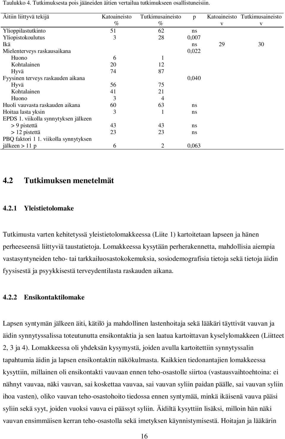 Huono 6 1 Kohtalainen 20 12 Hyvä 74 87 Fyysinen terveys raskauden aikana 0,040 Hyvä 56 75 Kohtalainen 41 21 Huono 3 4 Huoli vauvasta raskauden aikana 60 63 ns Hoitaa lasta yksin 3 1 ns EPDS 1.