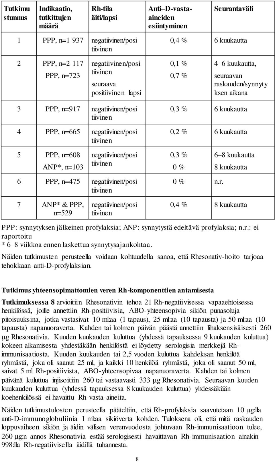 % 0 % 6 8 kuukautta 8 kuukautta 6 PPP, n=475 nega/posi 0 % n.r. 7 ANP* & PPP, n=529 nega/posi 0,4 % 8 kuukautta PPP: synnytyksen jälkeinen profylaksia; ANP: synnytystä edeltävä profylaksia; n.r.: ei raportoitu * 6 8 viikkoa ennen laskettua synnytysajankohtaa.