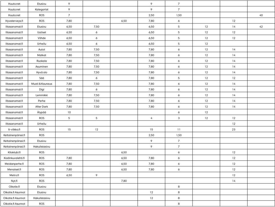 7,80 7,50 7,80 6 12 14 Iltasanoma Matkat 7,80 7,50 7,80 6 12 14 Iltasanoma Ruokala 7,80 7,50 7,80 6 12 14 Iltasanoma Asuminen 7,80 7,50 7,80 6 12 14 Iltasanoma Hyvä olo 7,80 7,50 7,80 6 12 14