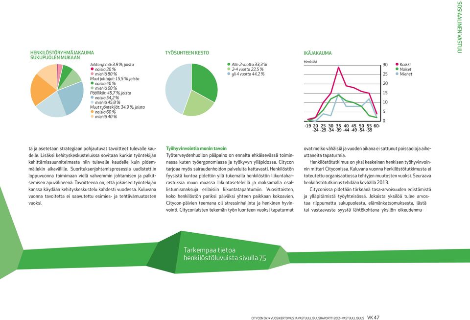 % TYÖSUHTEEN KESTO Alle 2 vuotta 33,3 % 2-4 vuotta 22,5 % yli 4 vuotta 44,2 % IKÄJAKAUMA Henkilöä -19 20 25 30 35 40 45 50 55 60- -24-29 -34-39 -44-49 -54-59 30 25 20 15 10 5 0 Kaikki Naiset Miehet