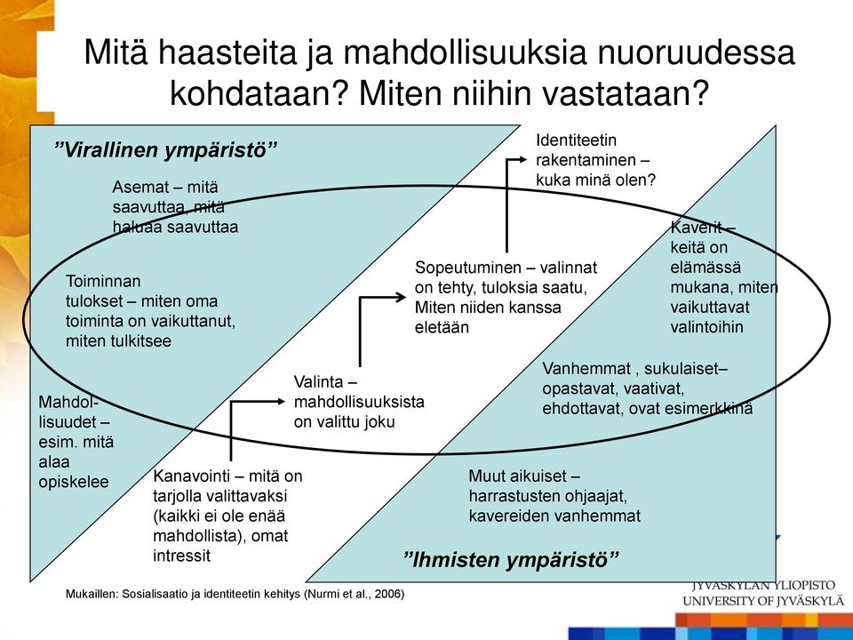 mahdollista), omat intressit Valinta mahdollisuuksista on valittu joku Mukaillen: Sosialisaatio ja identiteetin kehitys (Nurmi et al., 2006) Identiteetin rakentaminen kuka minä olen?