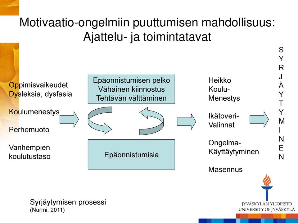 Vähäinen kiinnostus Tehtävän välttäminen Epäonnistumisia Heikko Koulu- Menestys Ikätoveri-