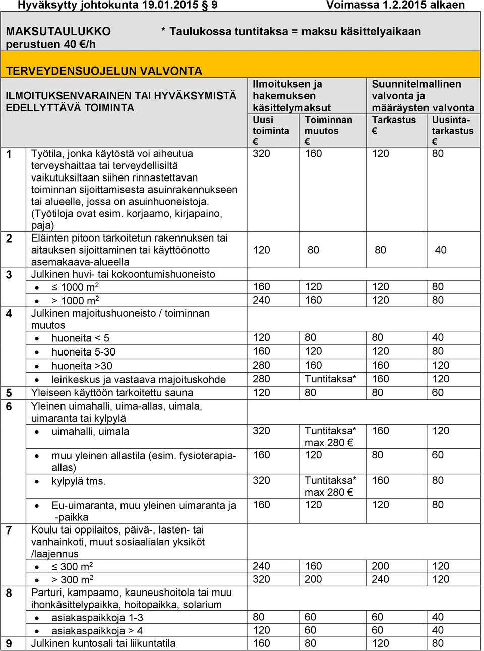 2015 alkaen MAKSUTAULUKKO perustuen 40 /h * Taulukossa tuntitaksa = maksu käsittelyaikaan TERVEYDENSUOJELUN VALVONTA ILMOITUKSENVARAINEN TAI HYVÄKSYMISTÄ EDELLYTTÄVÄ TOIMINTA 1 Työtila, jonka
