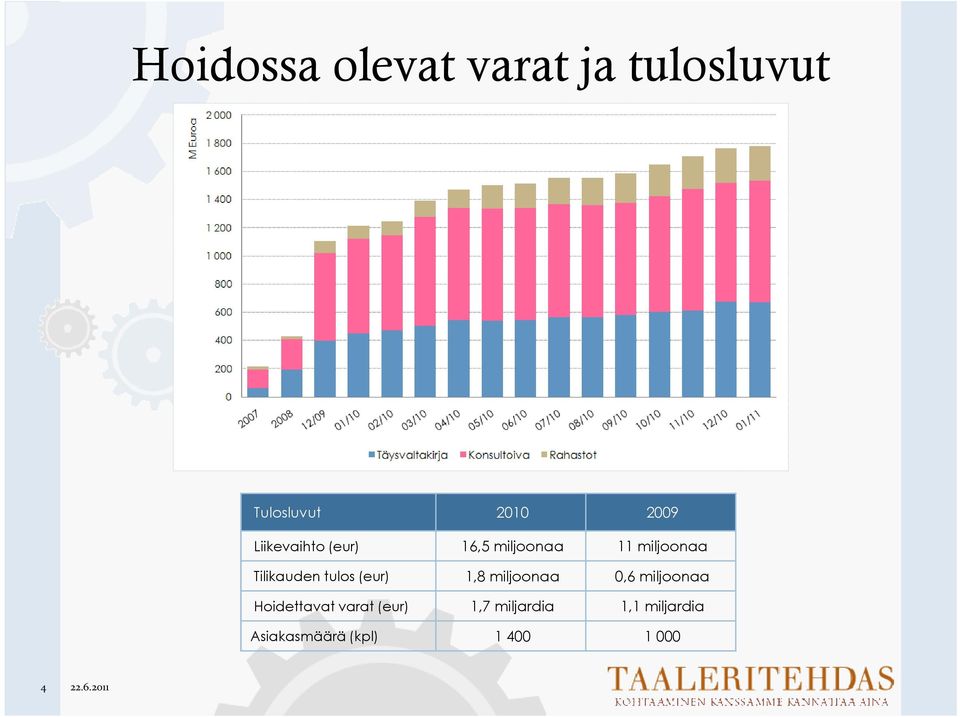 tulos (eur) 1,8 miljoonaa 0,6 miljoonaa Hoidettavat varat