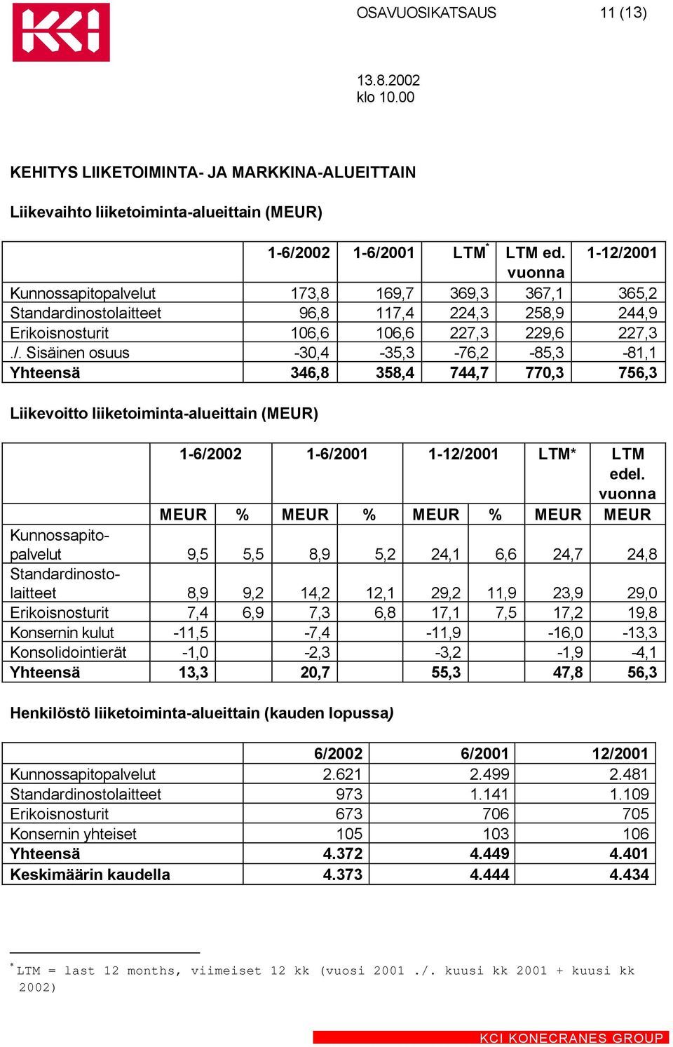 vuonna MEUR % MEUR % MEUR % MEUR MEUR Kunnossapitopalvelut 9,5 5,5 8,9 5,2 24,1 6,6 24,7 24,8 Standardinostolaitteet 8,9 9,2 14,2 12,1 29,2 11,9 23,9 29,0 Erikoisnosturit 7,4 6,9 7,3 6,8 17,1 7,5