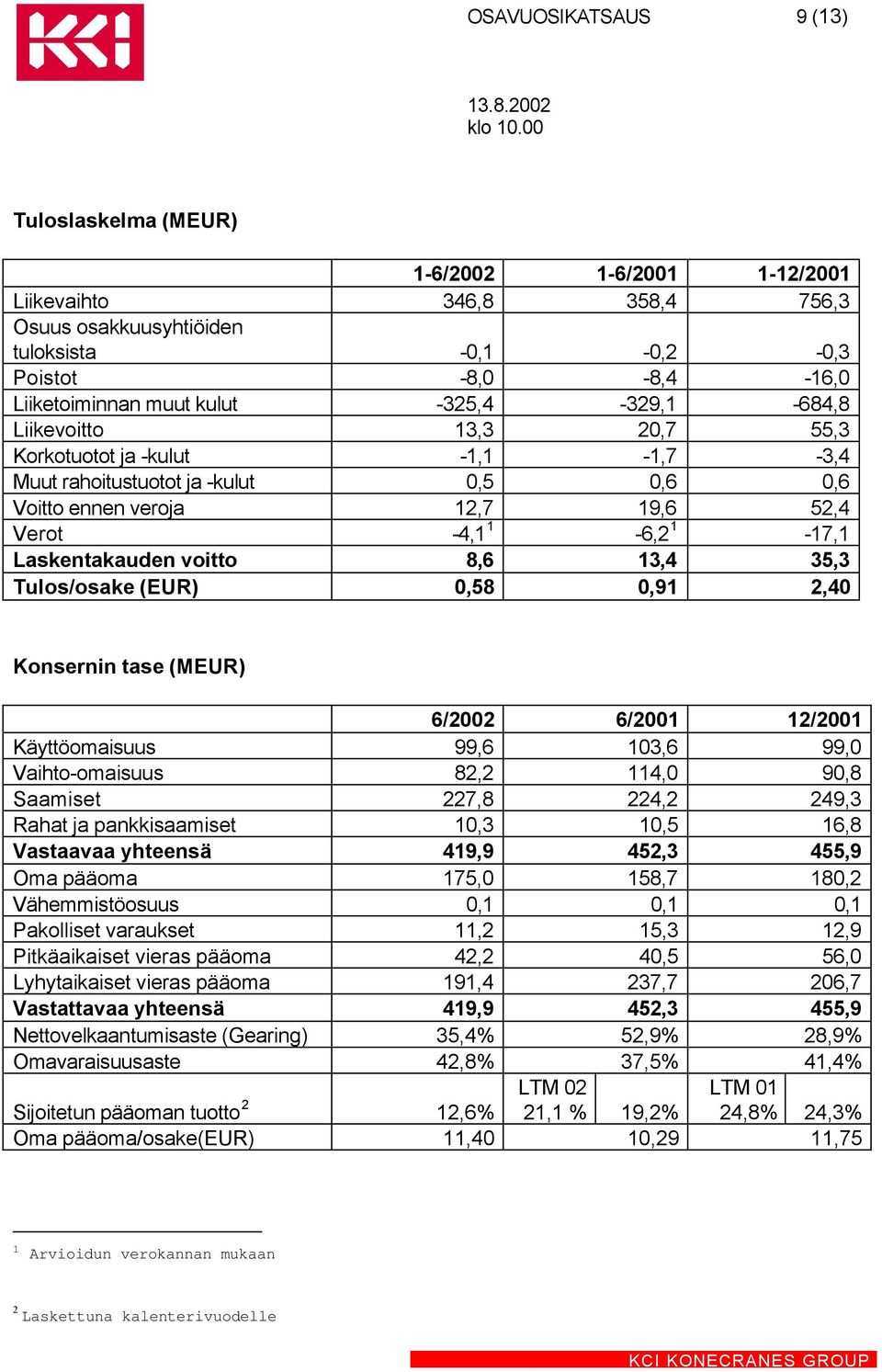 voitto 8,6 13,4 35,3 Tulos/osake (EUR) 0,58 0,91 2,40 Konsernin tase (MEUR) 6/2002 6/2001 12/2001 Käyttöomaisuus 99,6 103,6 99,0 Vaihto-omaisuus 82,2 114,0 90,8 Saamiset 227,8 224,2 249,3 Rahat ja