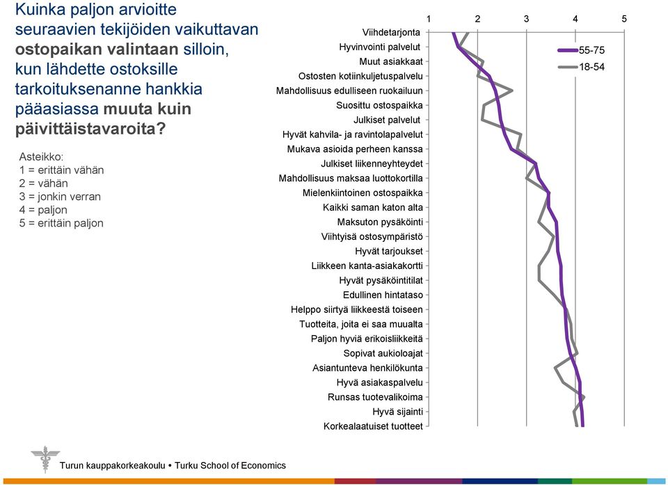 Mahdollisuus edulliseen ruokailuun Suosittu ostospaikka Julkiset palvelut Hyvät kahvila- ja ravintolapalvelut Mukava asioida perheen kanssa Julkiset liikenneyhteydet Mahdollisuus maksaa