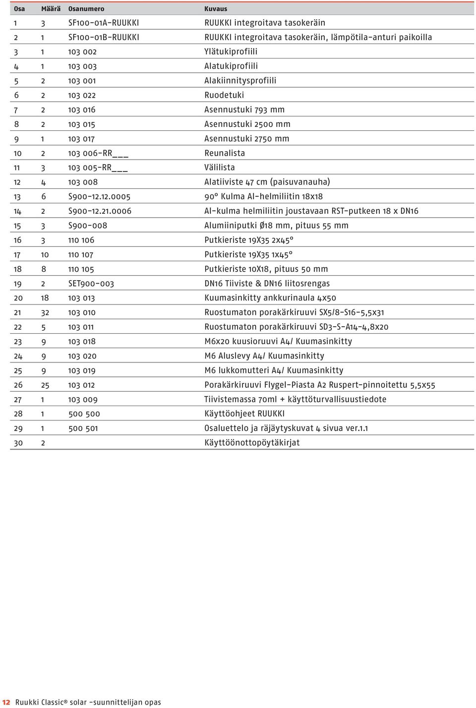 103 005-RR Välilista 12 4 103 008 Alatiiviste 47 cm (paisuvanauha) 13 6 S900-12.12.0005 90 Kulma Al-helmiliitin 18x18 14 2 S900-12.21.