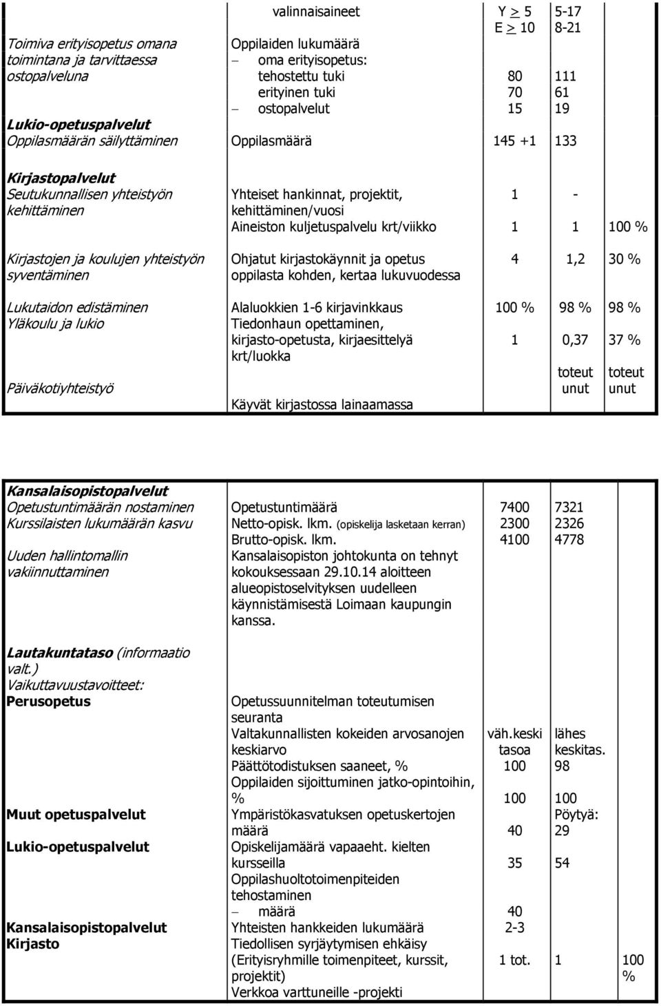 kuljetuspalvelu krt/viikko - 00 % Kirjastojen ja koulujen yhteistyön syventäminen Ohjatut kirjastokäynnit ja opetus oppilasta kohden, kertaa lukuvuodessa 4, 30 % Lukutaidon edistäminen Yläkoulu ja