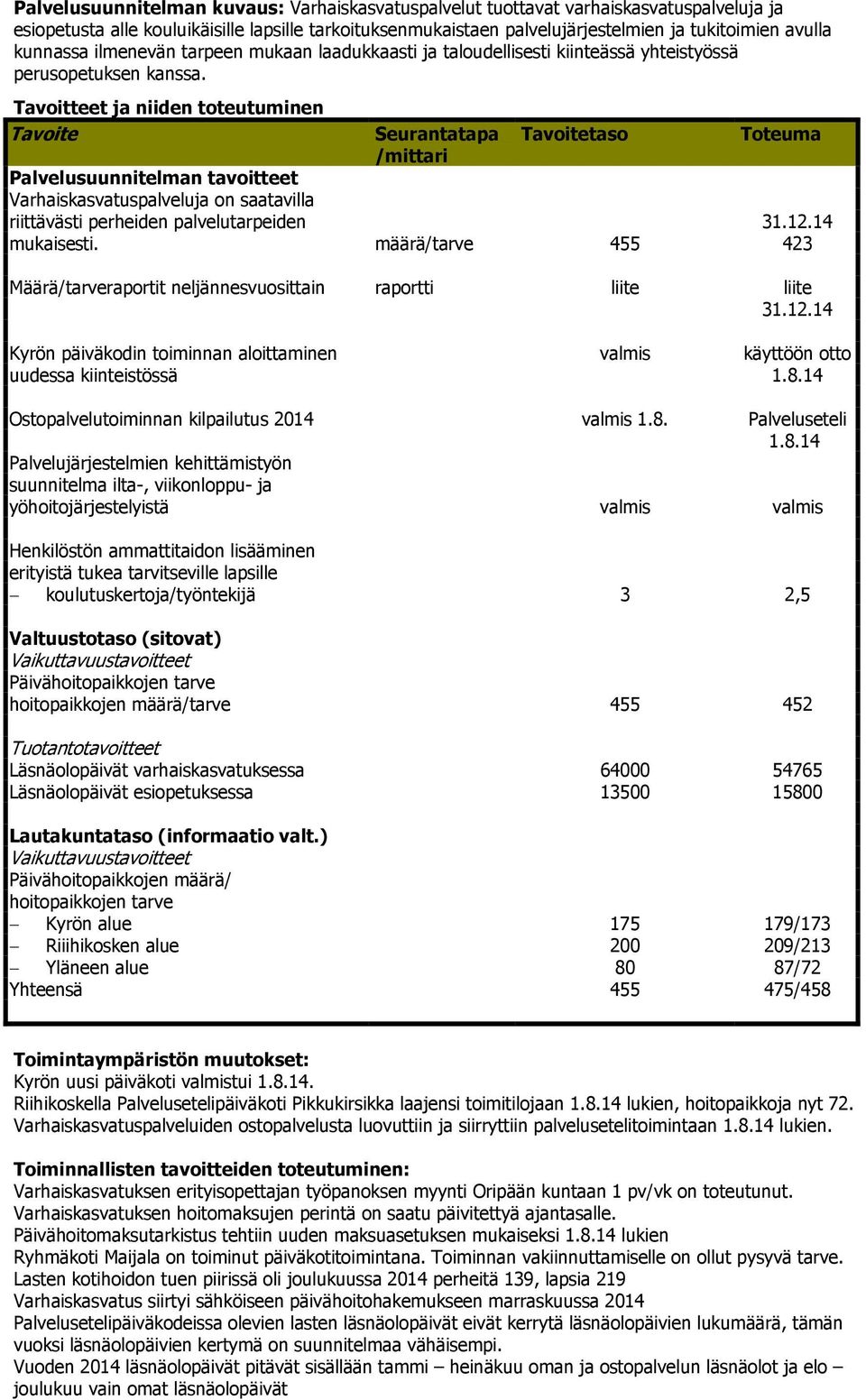 Tavoitteet ja niiden toteutuminen Tavoite Palvelusuunnitelman tavoitteet Varhaiskasvatuspalveluja on saatavilla riittävästi perheiden palvelutarpeiden mukaisesti.