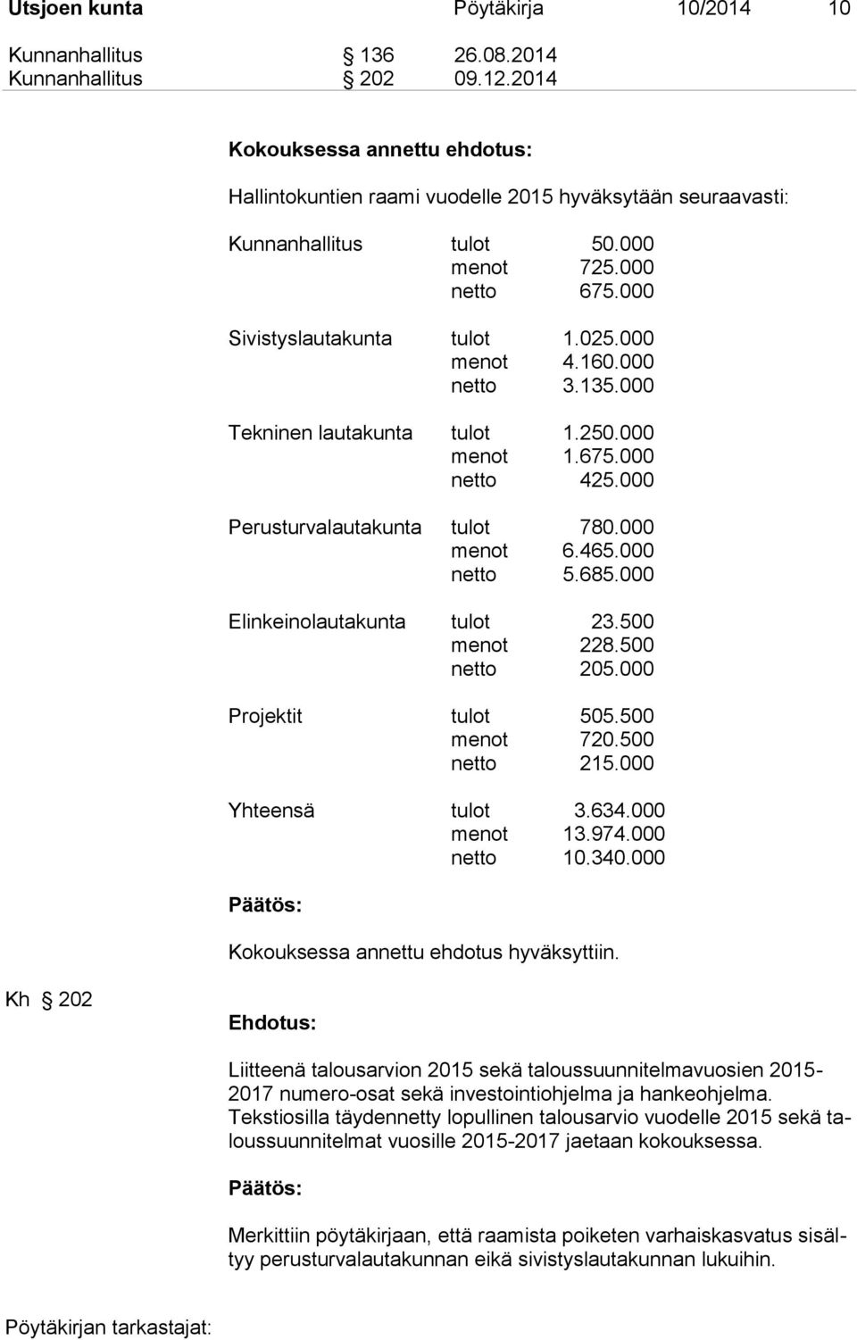 000 netto 3.135.000 Tekninen lautakunta tulot 1.250.000 menot 1.675.000 netto 425.000 Perusturvalautakunta tulot 780.000 menot 6.465.000 netto 5.685.000 Elinkeinolautakunta tulot 23.500 menot 228.