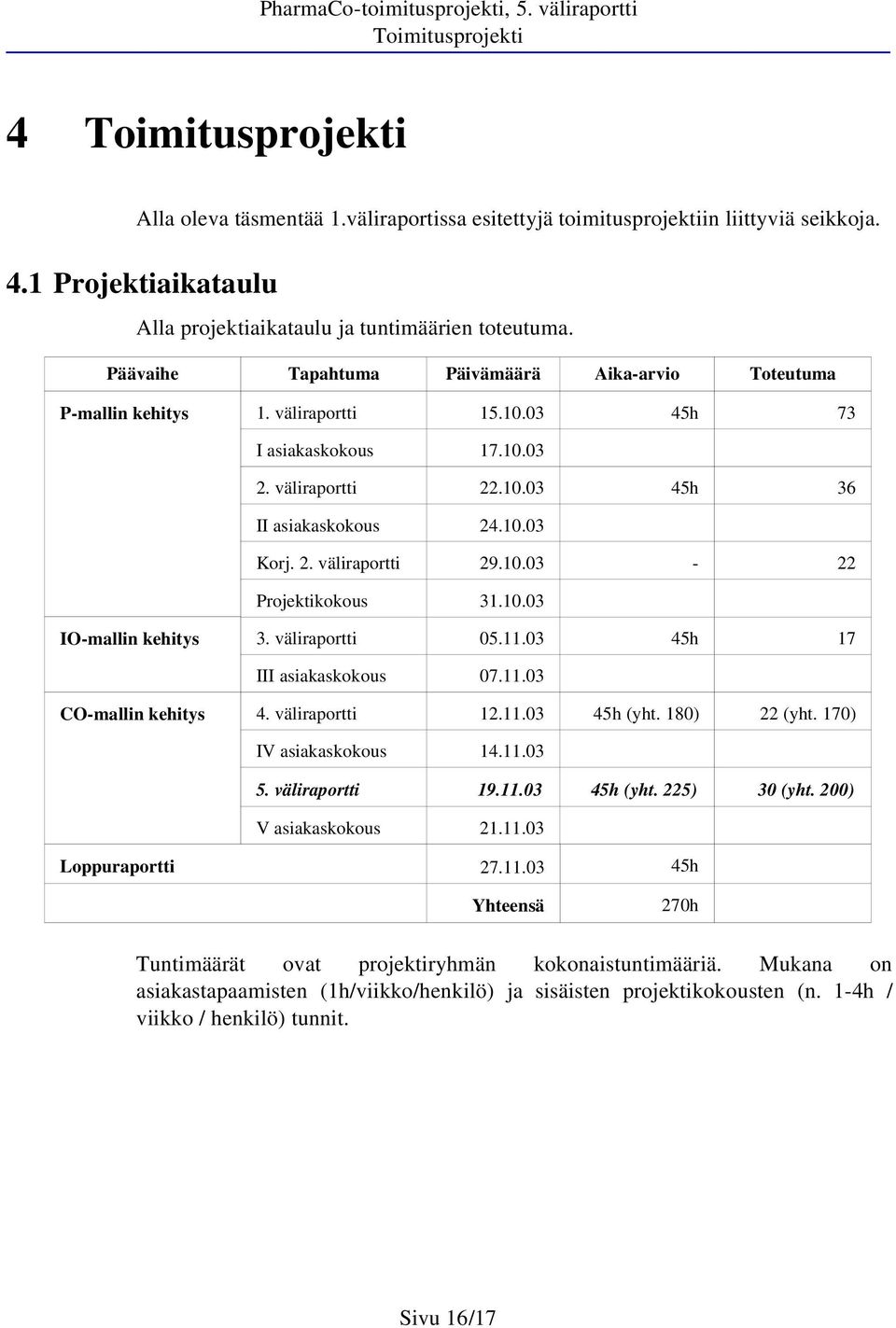 0.03-22 Projektikokous 3.0.03 IO-mallin kehitys 3. väliraportti 05..03 45h 7 III asiakaskokous 07..03 CO-mallin kehitys 4. väliraportti 2..03 45h (yht. 80) 22 (yht. 70) IV asiakaskokous 4..03 5.