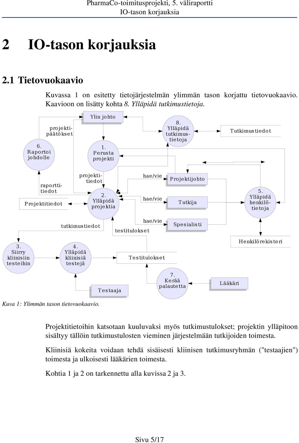 Ylläpidä proje ktia hae/vie hae/vie Projektijohto T utkija 5. Ylläpidä henkilötie toja tutkimustiedot testitulokse t hae /vie Spesialisti 3. Siirry kliinisiin teste ihin 4.