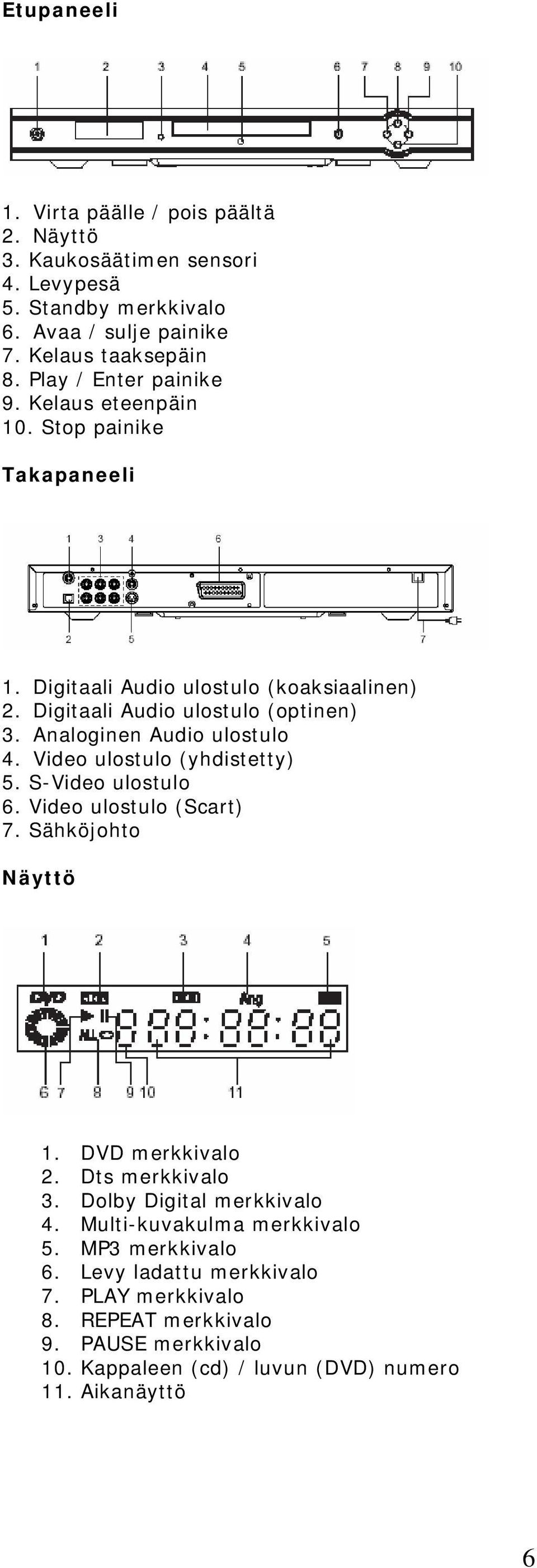 Analoginen Audio ulostulo 4. Video ulostulo (yhdistetty) 5. S-Video ulostulo 6. Video ulostulo (Scart) 7. Sähköjohto Näyttö 1. DVD merkkivalo 2. Dts merkkivalo 3.