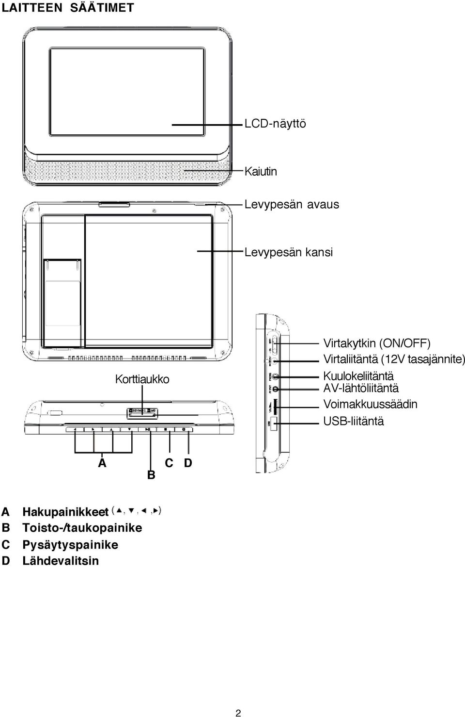 Kuulokeliitäntä AV-lähtöliitäntä Voimakkuussäädin USB-liitäntä A C D