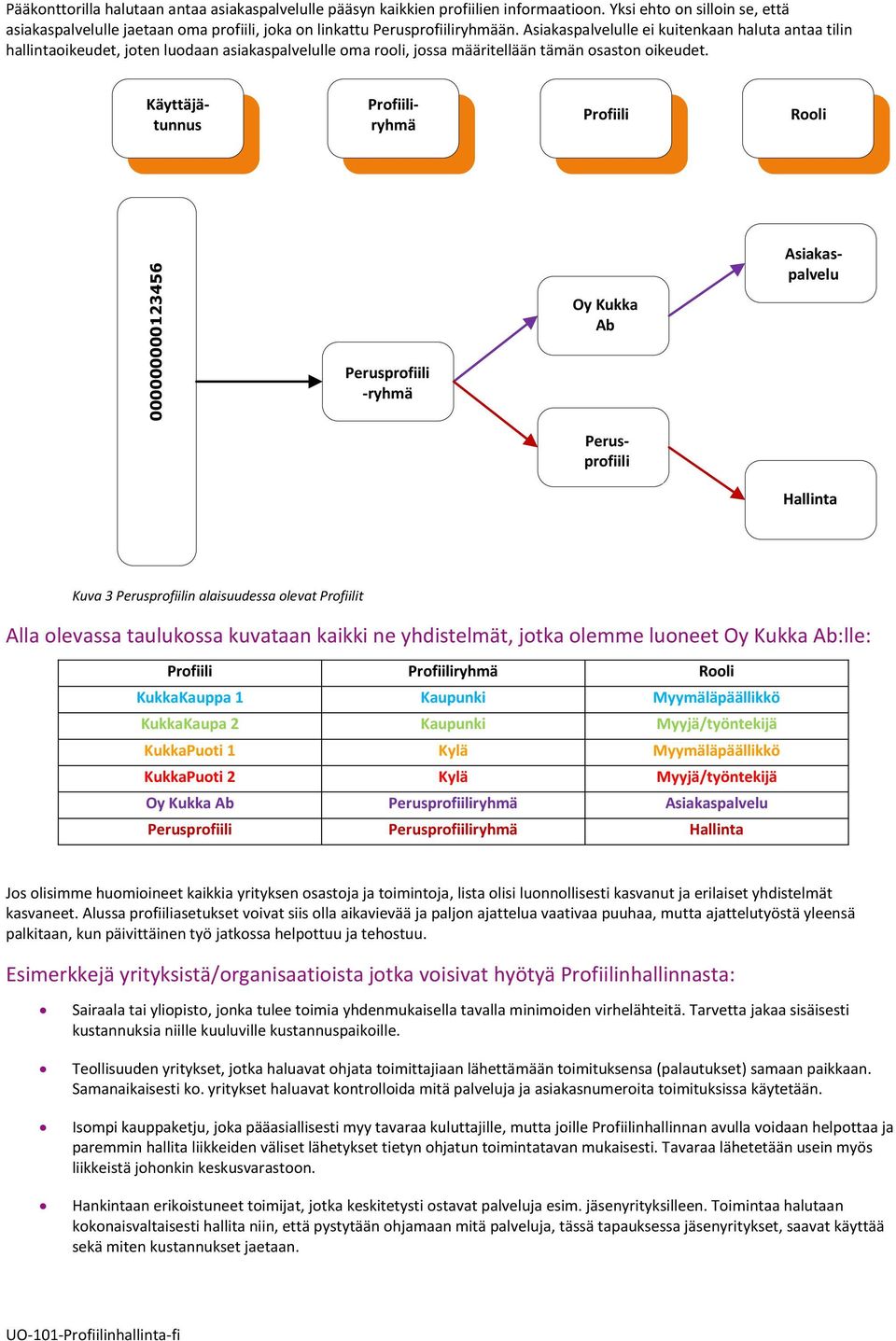 Käyttäjätunnus Användar-ID Profiiliryhmä Profilgrupp Profiili Profil Rooli Roll 000000000123456 Grundprofilgrupp Perusprofiili -ryhmä Oy Kukka Blomman Ab Asiakaspalvelu Kundtjänst Standardprofil