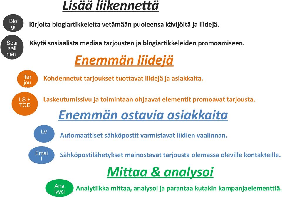 Enemmän liidejä Tar jou s LS + TOE Kohdennetut tarjoukset tuottavat liidejä ja asiakkaita.