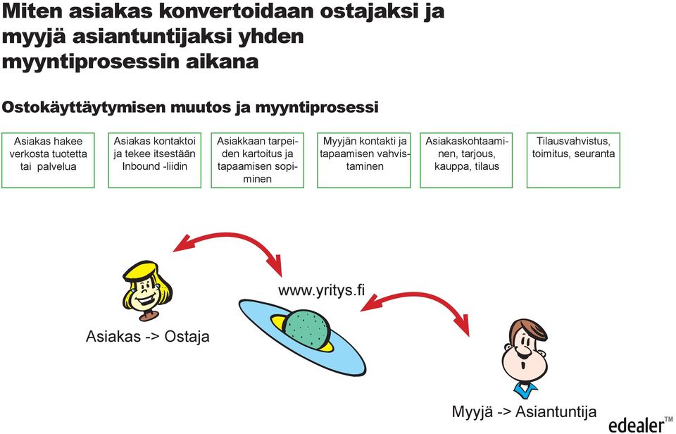 -liidin Myyjän kontakti ja tapaamisen vahvistaminen Asiakkaan tarpeiden kartoitus ja tapaamisen sopiminen