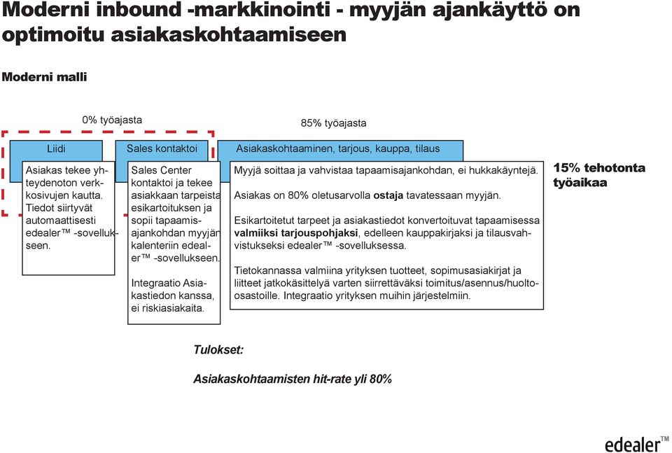 Sales Center kontaktoi ja tekee asiakkaan tarpeista esikartoituksen ja sopii tapaamisajankohdan myyjän kalenteriin edealer -sovellukseen. Integraatio Asiakastiedon kanssa, ei riskiasiakaita.