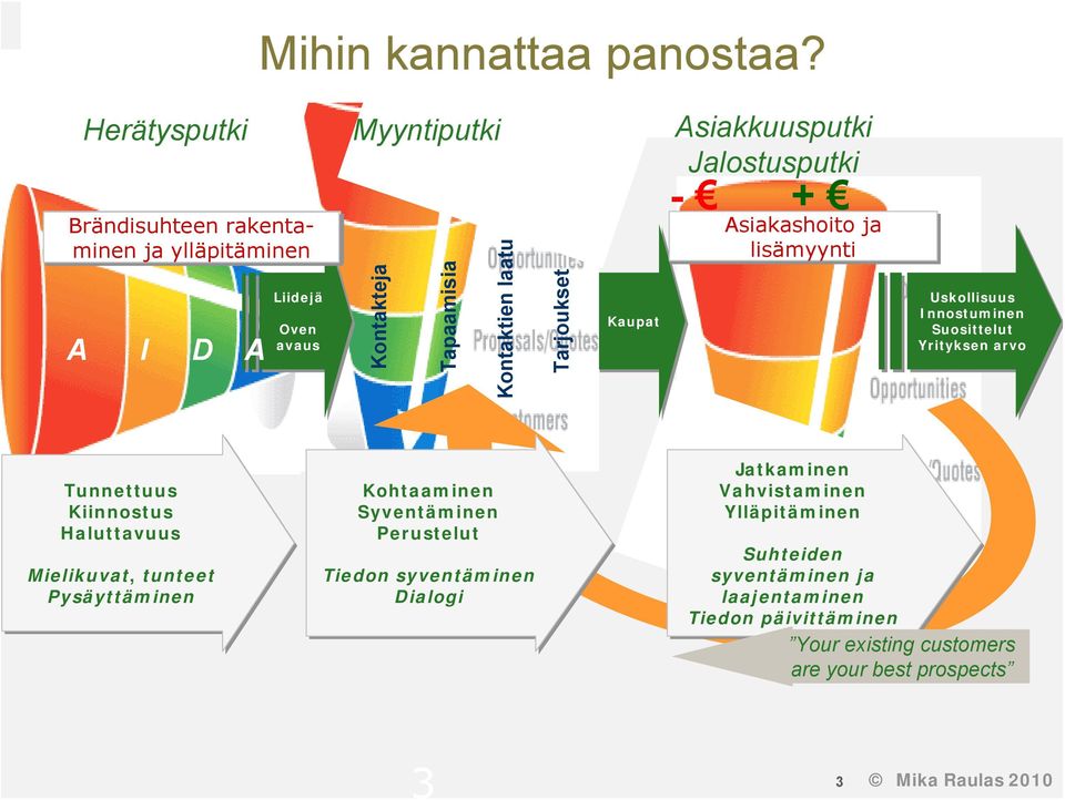 Kontaktien laatu Tarjoukset Kaupat Asiakkuusputki Jalostusputki - + Asiakashoito ja lisämyynti Uskollisuus Innostuminen Suosittelut Yrityksen arvo