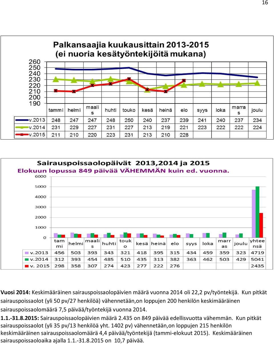 vuonna 2014. 1.1.-31.8.2015: Sairauspoissaolopäivien määrä 2.435 on 849 päivää edellisvuotta vähemmän.