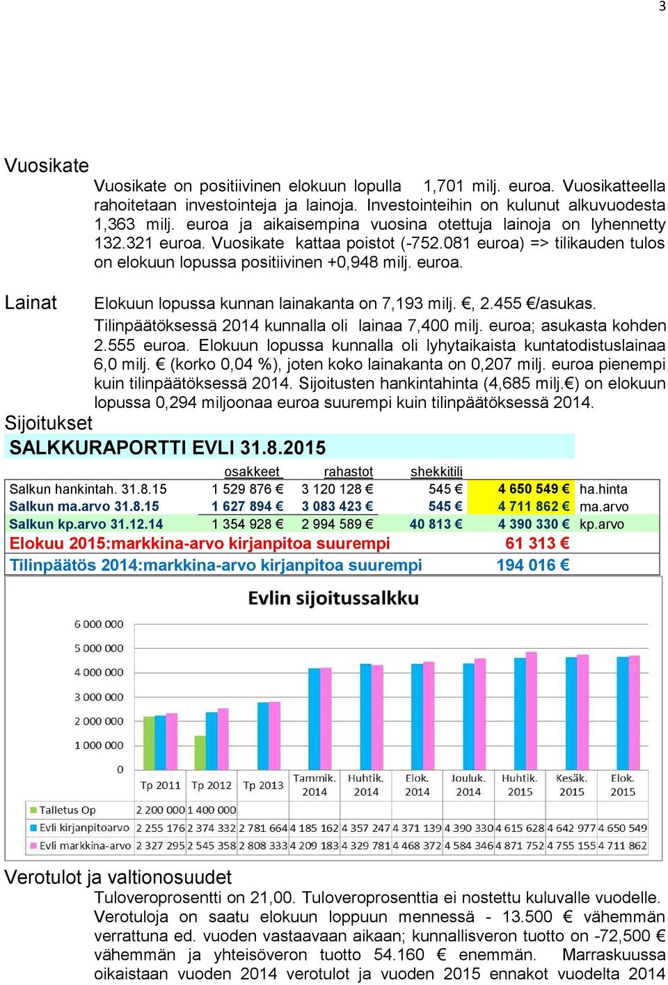 , 2.455 /asukas. Tilinpäätöksessä 2014 kunnalla oli lainaa 7,400 milj. euroa; asukasta kohden 2.555 euroa. Elokuun lopussa kunnalla oli lyhytaikaista kuntatodistuslainaa 6,0 milj.