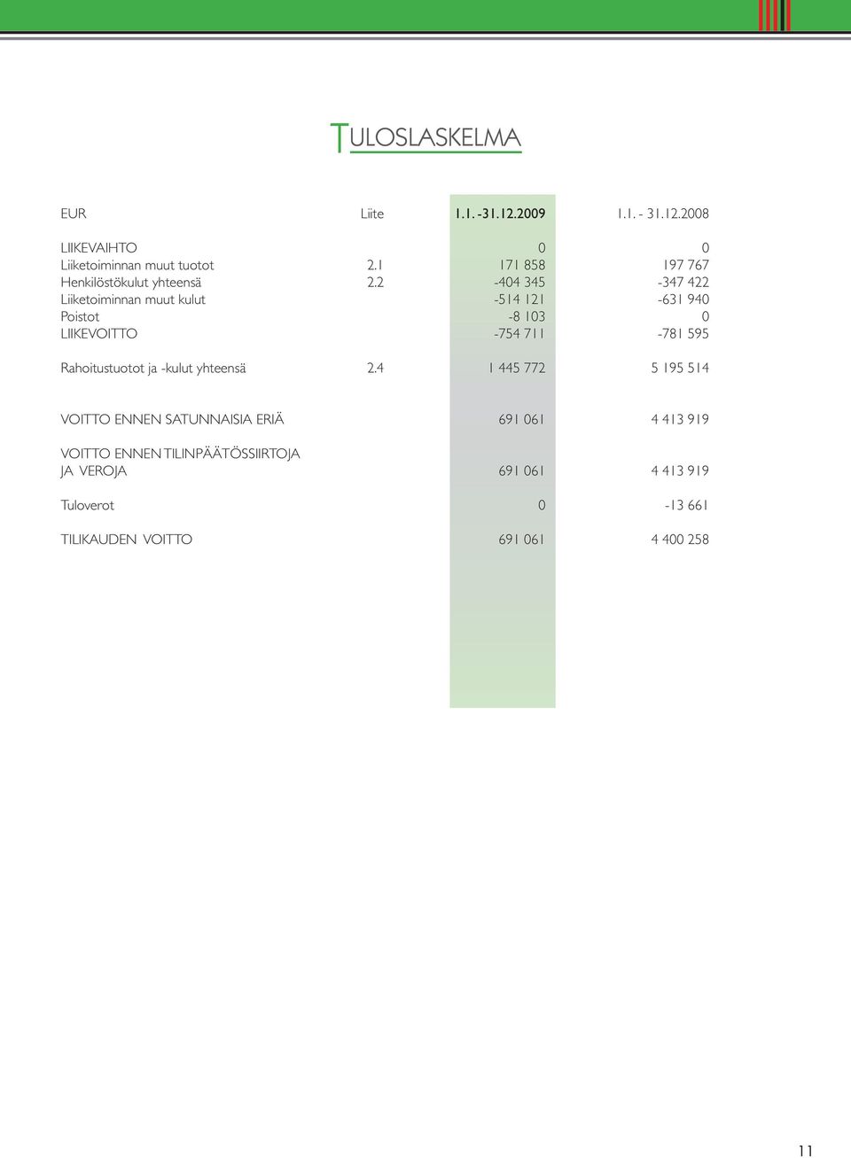 2-404 345-347 422 Liiketoiminnan muut kulut -514 121-631 940 Poistot -8 103 0 LIIKEVOITTO -754 711-781 595
