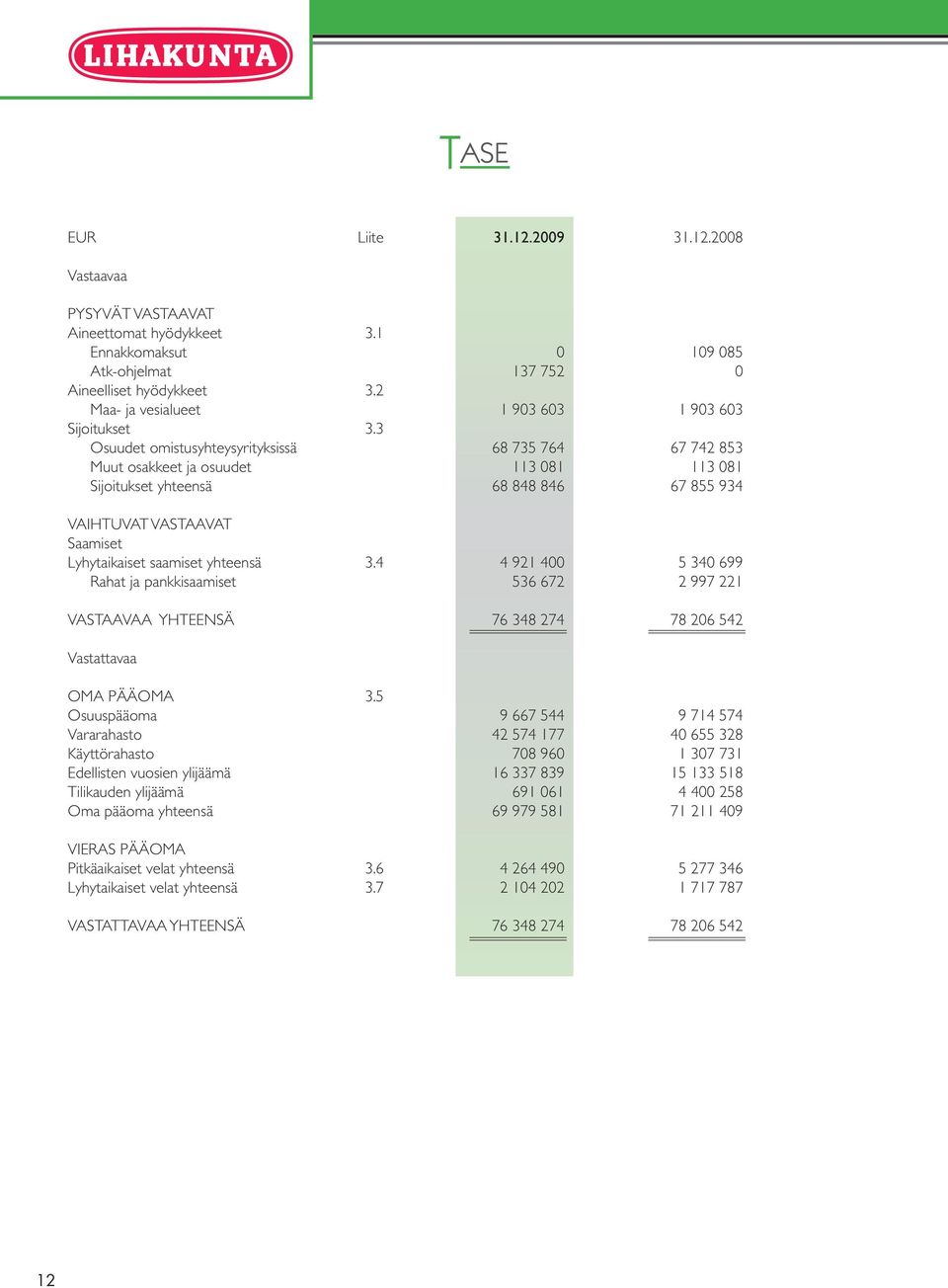 3 Osuudet omistusyhteysyrityksissä 68 735 764 67 742 853 Muut osakkeet ja osuudet 113 081 113 081 Sijoitukset yhteensä 68 848 846 67 855 934 VAIHTUVAT VASTAAVAT Saamiset Lyhytaikaiset saamiset