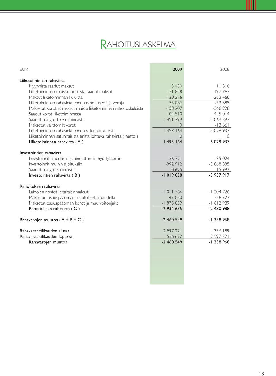 Saadut osingot liiketoiminnasta 1 491 799 5 069 397 Maksetut välittömät verot 0-13 661 Liiketoiminnan rahavirta ennen satunnaisia eriä 1 493 164 5 079 937 Liiketoiminnan satunnaisista eristä johtuva