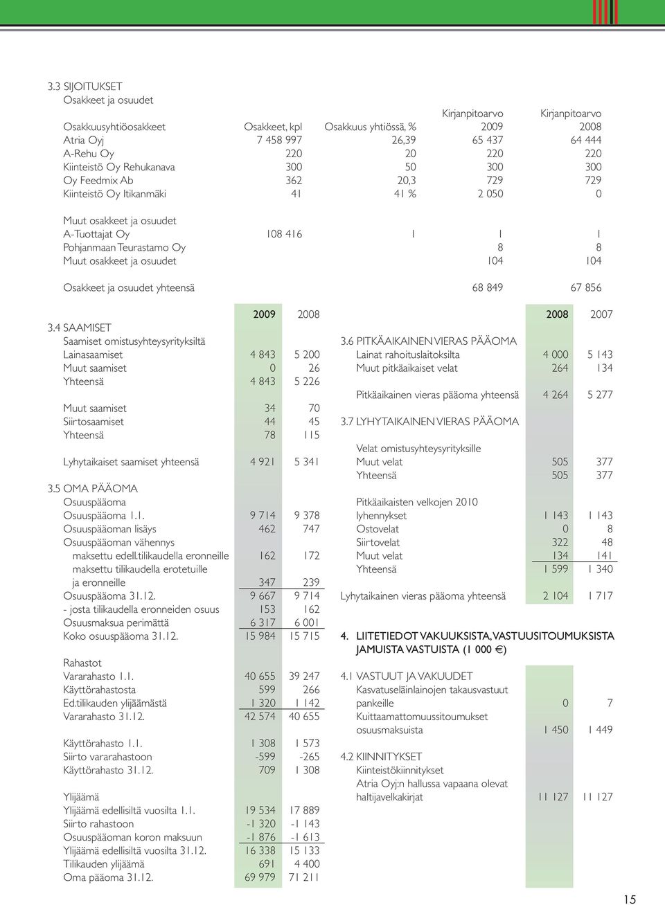 osakkeet ja osuudet 104 104 Osakkeet ja osuudet yhteensä 68 849 67 856 2009 2008 3.