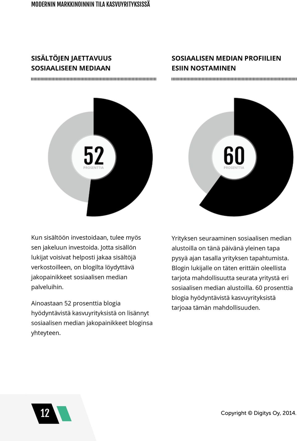 Ainoastaan 52 prosenttia blogia hyödyntävistä kasvuyrityksistä on lisännyt sosiaalisen median jakopainikkeet bloginsa yhteyteen.