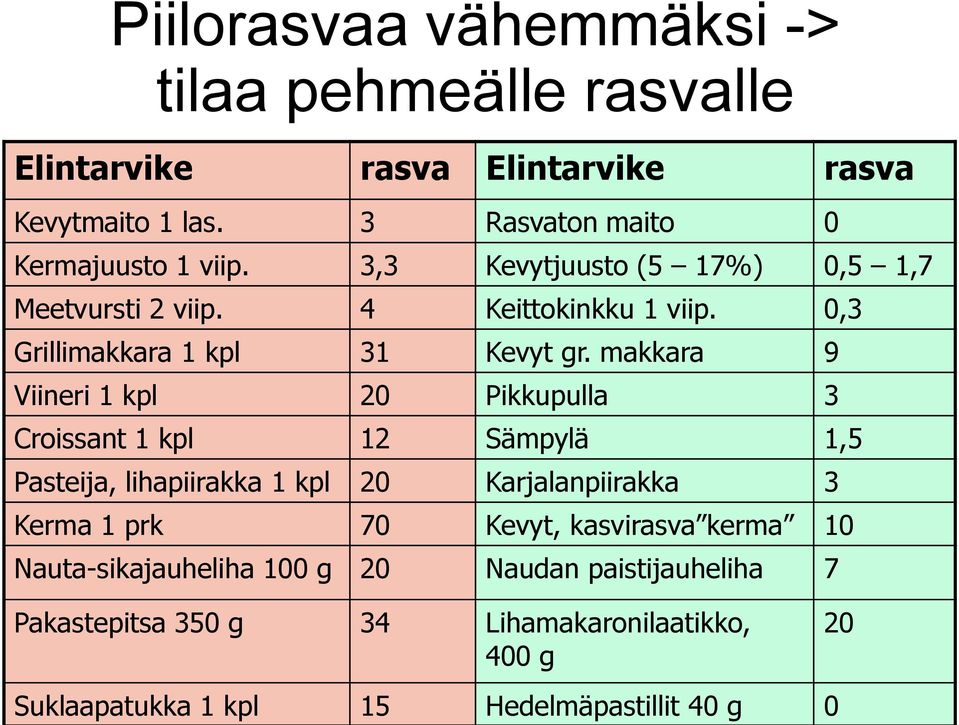 makkara 9 Viineri 1 kpl 20 Pikkupulla 3 Croissant 1 kpl 12 Sämpylä 1,5 Pasteija, lihapiirakka 1 kpl 20 Karjalanpiirakka 3 Kerma 1 prk 70 Kevyt,