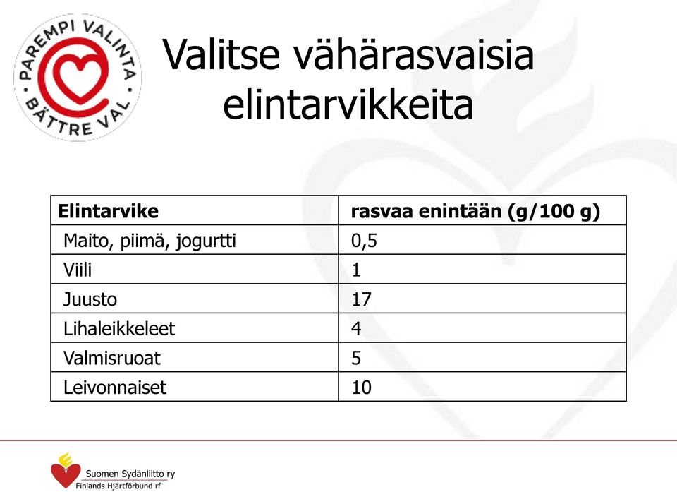 Maito, piimä, jogurtti 0,5 Viili 1 Juusto