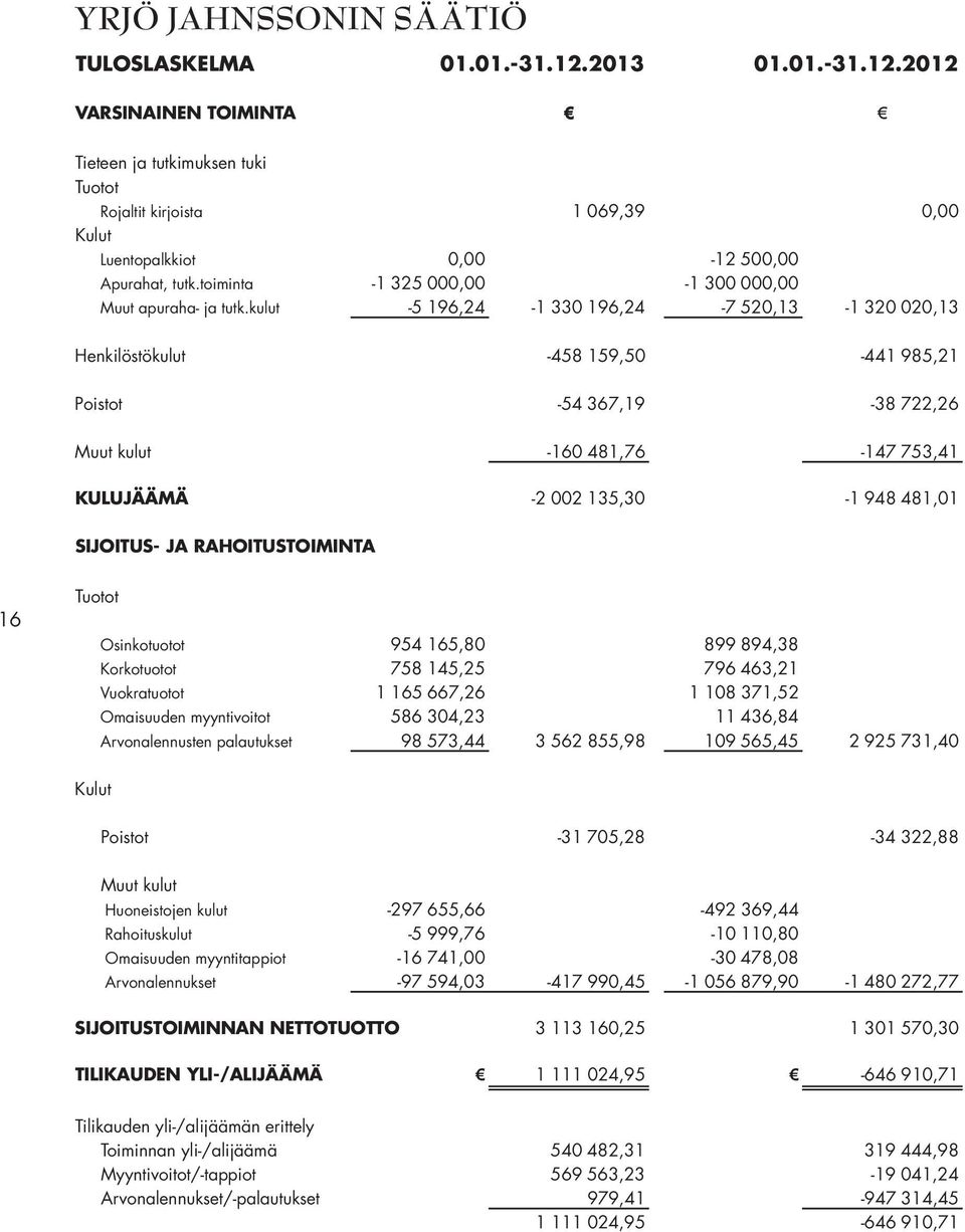 kulut -5 196,24-1 330 196,24-7 520,13-1 320 020,13 Henkilöstökulut -458 159,50-441 985,21 Poistot -54 367,19-38 722,26 Muut kulut -160 481,76-147 753,41 KULUJÄÄMÄ -2 002 135,30-1 948 481,01 SIJOITUS-