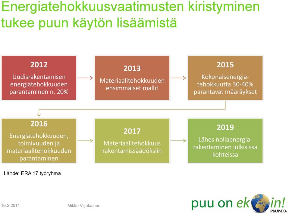 20% 2013 Materiaalitehokkuuden ensimmäiset mallit 2015 Kokonaisenergiatehokkuutta 30 40% parantavat määräykset 2016