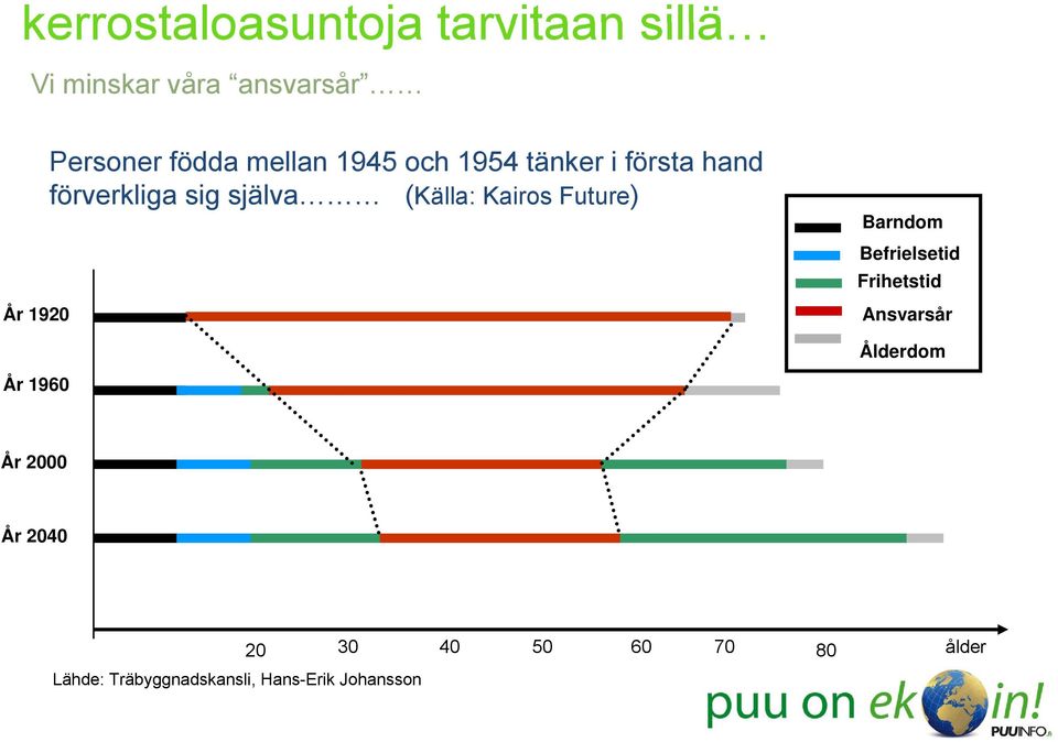 Kairos Future) Barndom Befrielsetid Frihetstid Ansvarsår Ålderdom År 1960 År