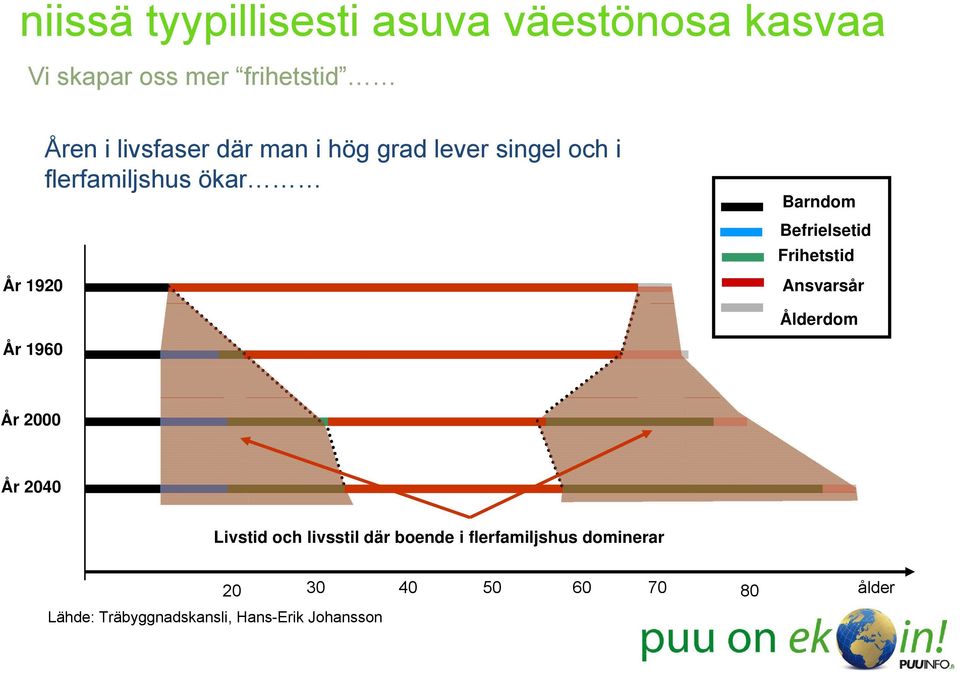 Frihetstid Ansvarsår Ålderdom År 1960 År 2000 År 2040 Livstid och livsstil där boende i