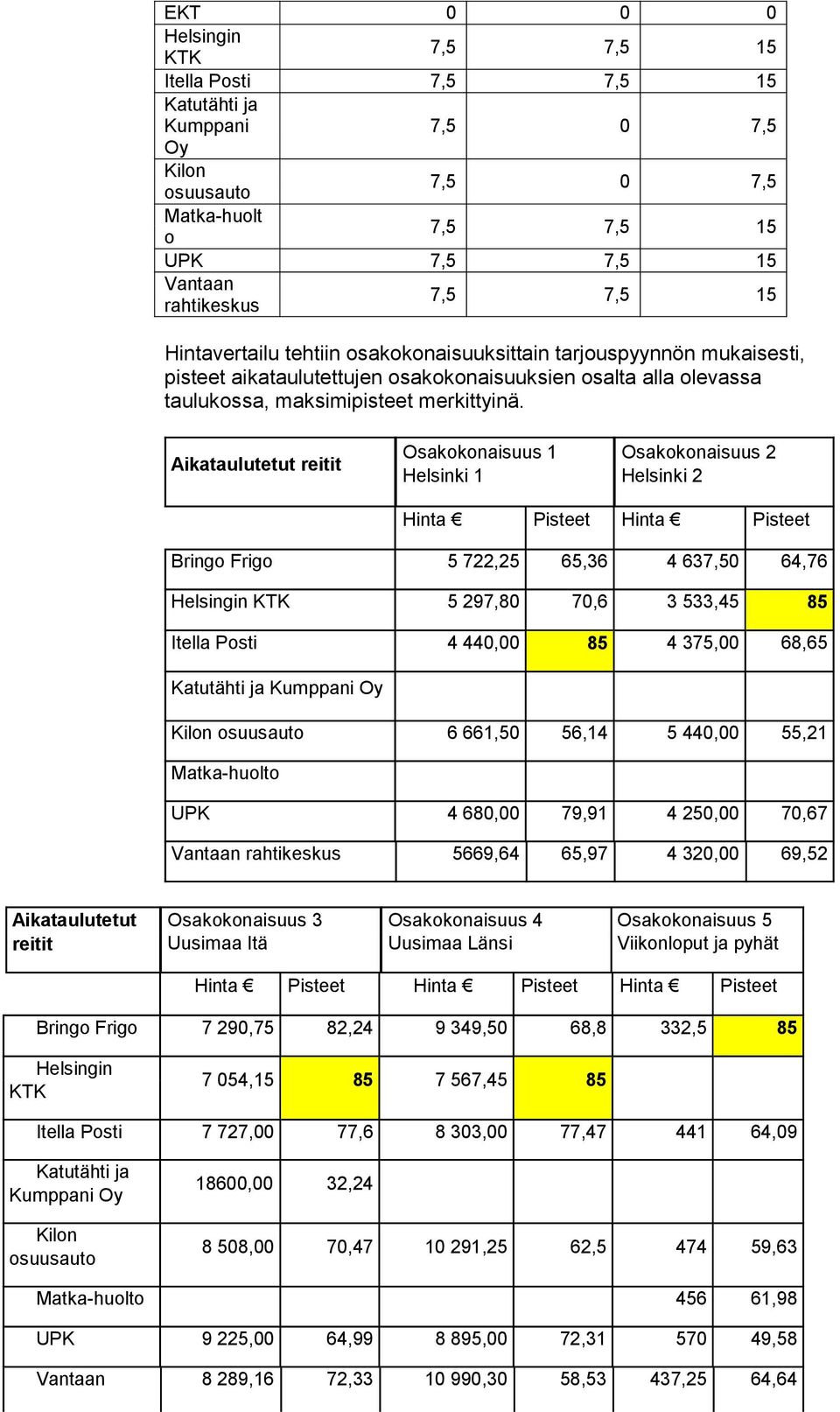 Aikataulutetut reitit 1 Helsinki 1 2 Helsinki 2 Hinta Pisteet Hinta Pisteet Bringo Frigo 5 722,25 65,36 4 637,50 64,76 Helsingin KTK 5 297,80 70,6 3 533,45 85 Itella Posti 4 440,00 85 4 375,00 68,65