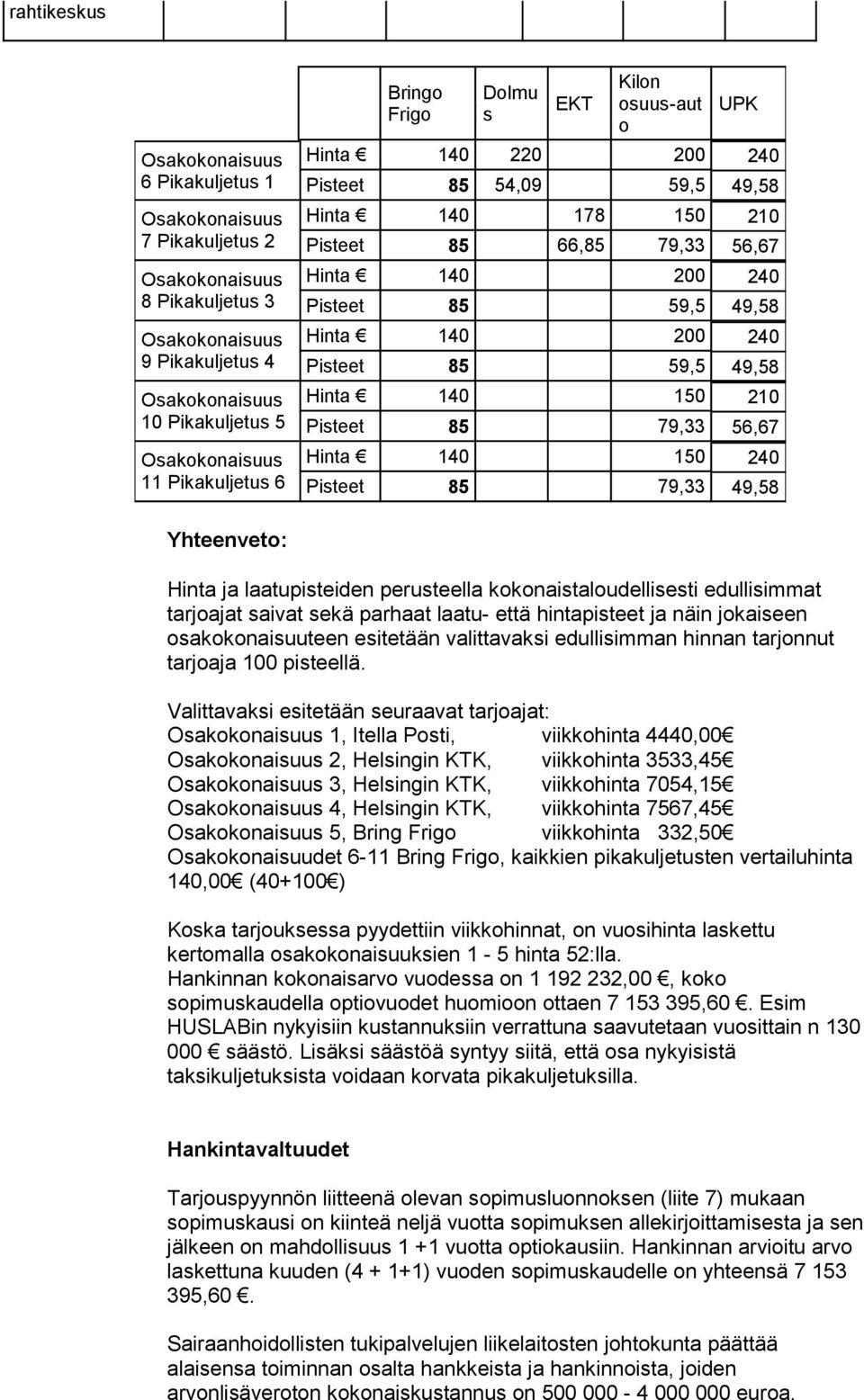 150 240 Pisteet 85 79,33 49,58 Yhteenveto: Hinta ja laatupisteiden perusteella kokonaistaloudellisesti edullisimmat tarjoajat saivat sekä parhaat laatu- että hintapisteet ja näin jokaiseen