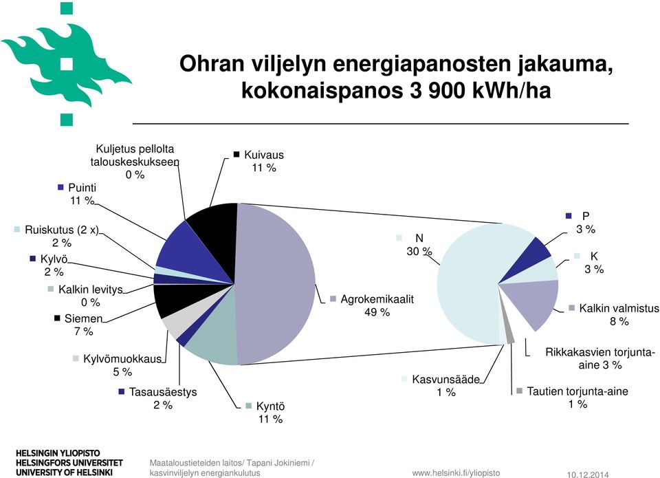 % Kalkin levitys 0 % Siemen 7 % Agrokemikaalit 49 % Kalkin valmistus 8 % Kylvömuokkaus 5 %