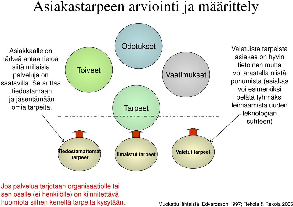 Toiveet Odotukset Tarpeet Vaatimukset Vaietuista tarpeista asiakas on hyvin tietoinen mutta voi arastella niistä puhumista (asiakas voi esimerkiksi pelätä